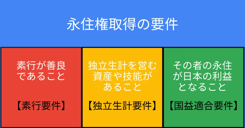 永住権取得要件