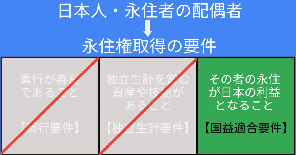 配偶者ビザから永住者の要件