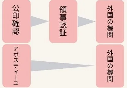 アポスティーユ