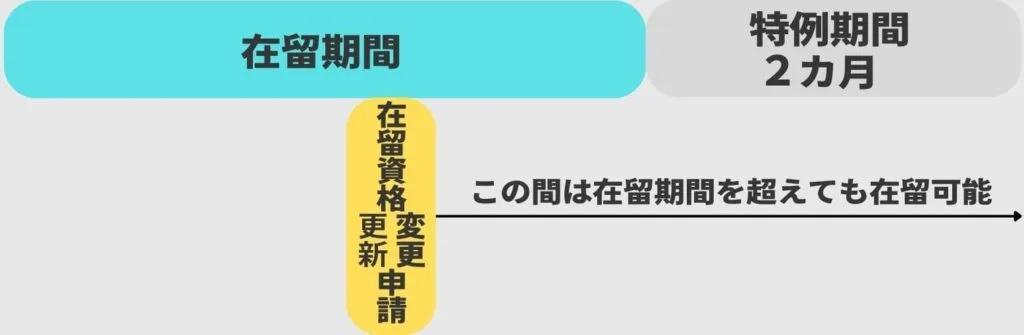 特例期間の説明